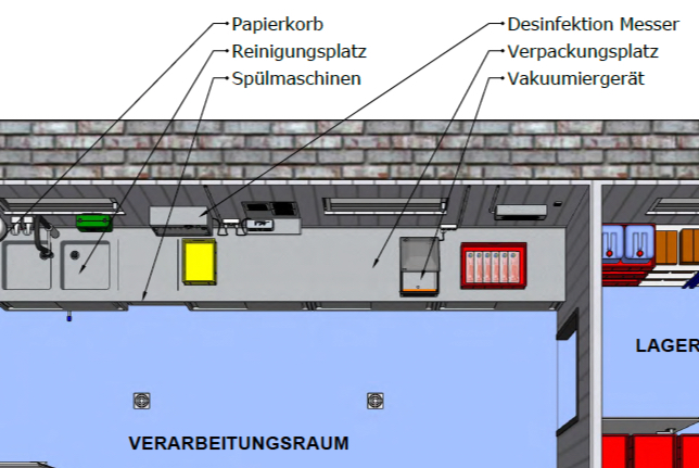 Planung Landwirtschaft Produktion